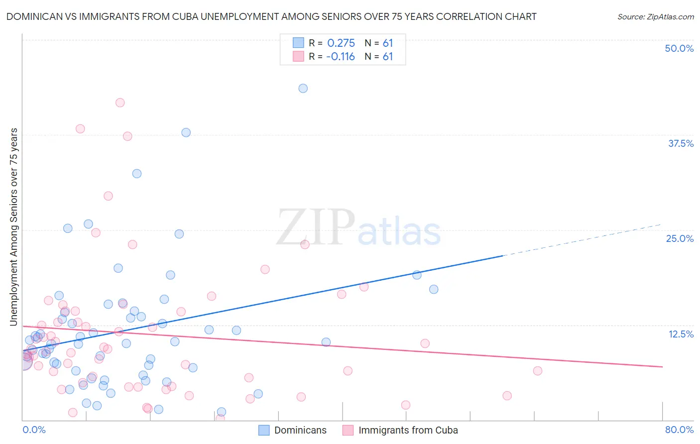 Dominican vs Immigrants from Cuba Unemployment Among Seniors over 75 years