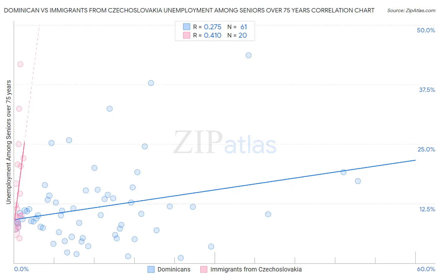 Dominican vs Immigrants from Czechoslovakia Unemployment Among Seniors over 75 years