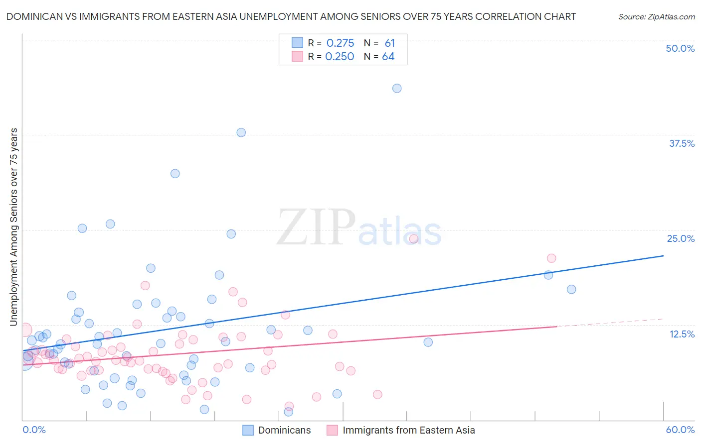 Dominican vs Immigrants from Eastern Asia Unemployment Among Seniors over 75 years