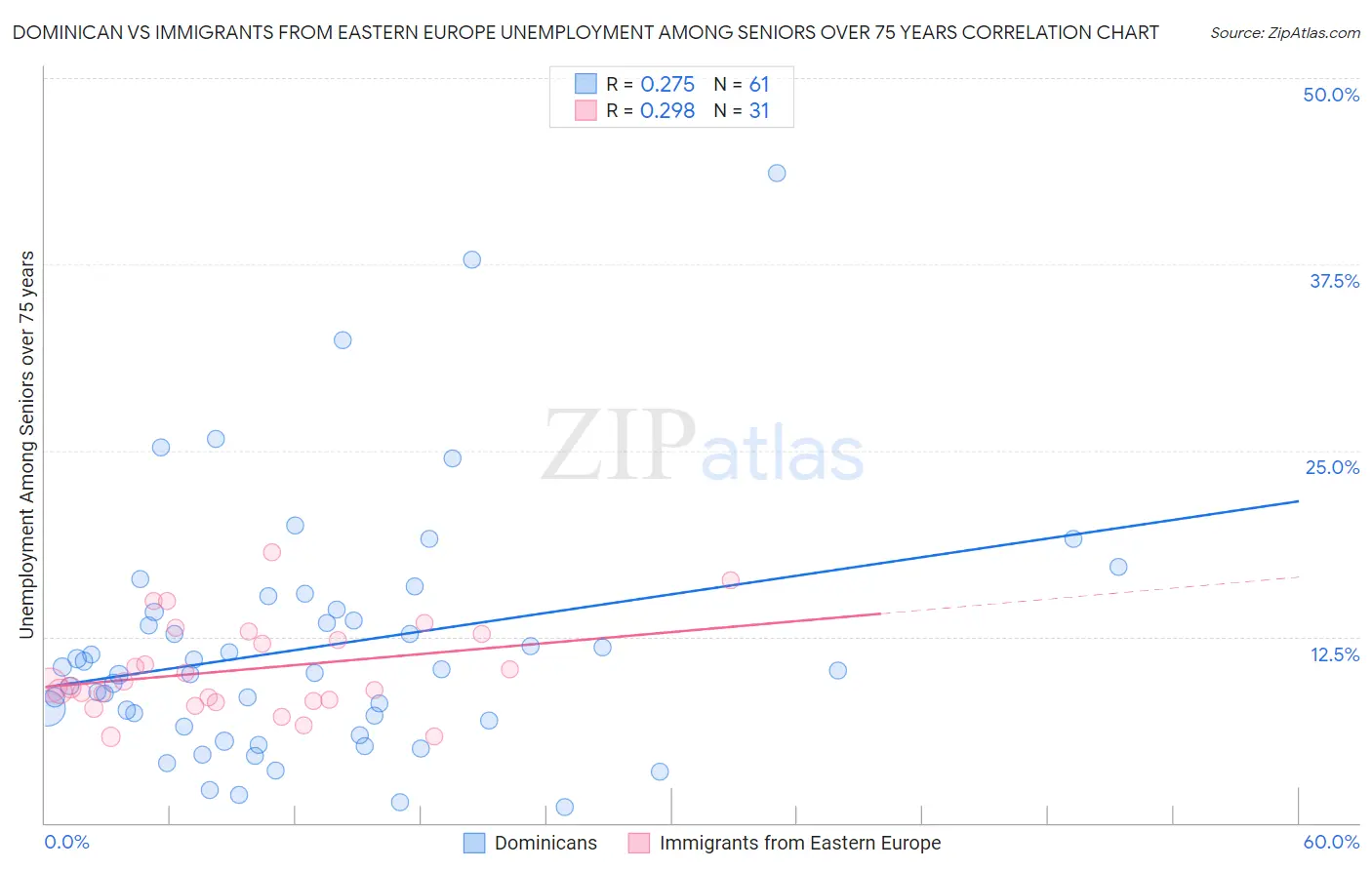 Dominican vs Immigrants from Eastern Europe Unemployment Among Seniors over 75 years
