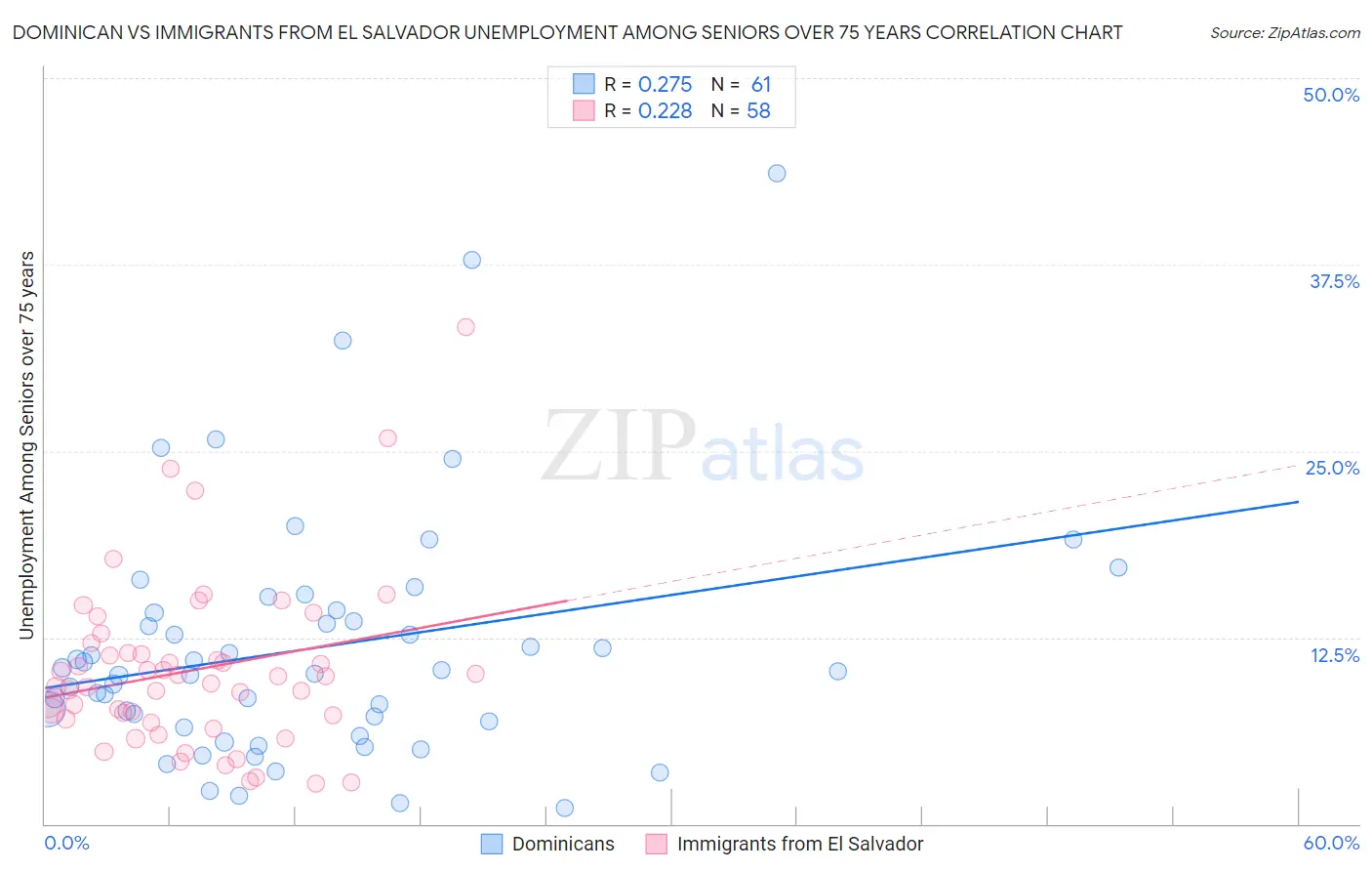 Dominican vs Immigrants from El Salvador Unemployment Among Seniors over 75 years
