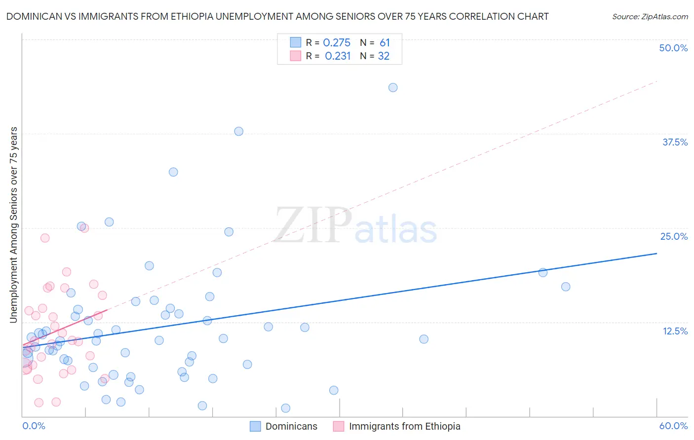 Dominican vs Immigrants from Ethiopia Unemployment Among Seniors over 75 years