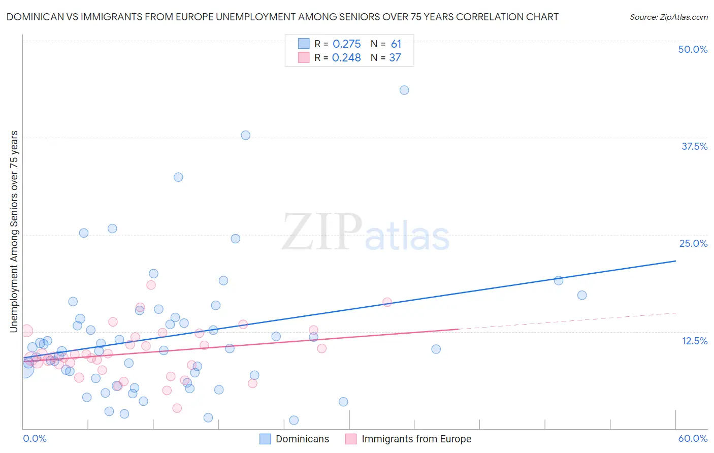 Dominican vs Immigrants from Europe Unemployment Among Seniors over 75 years