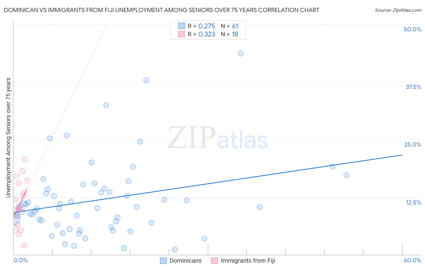 Dominican vs Immigrants from Fiji Unemployment Among Seniors over 75 years