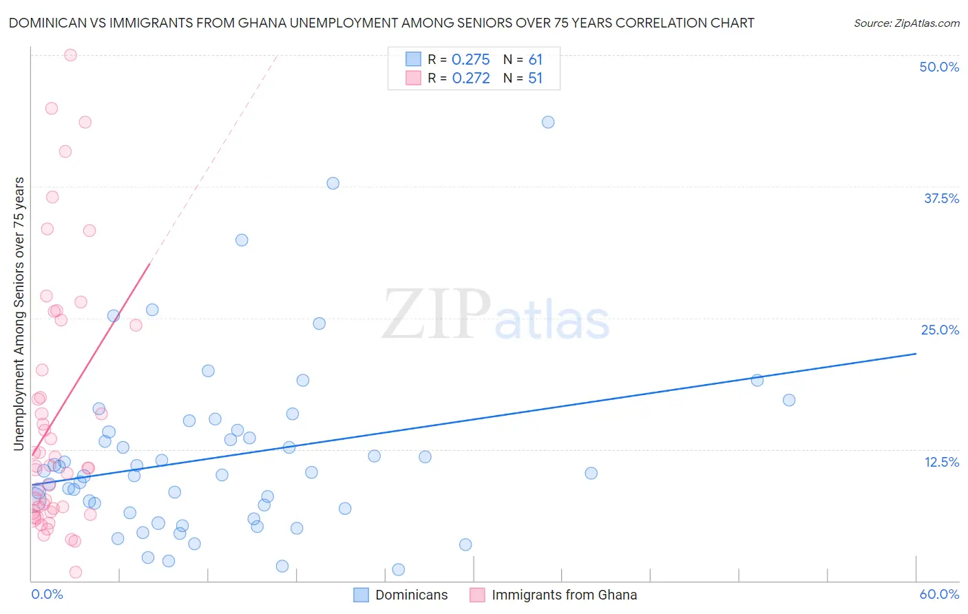 Dominican vs Immigrants from Ghana Unemployment Among Seniors over 75 years
