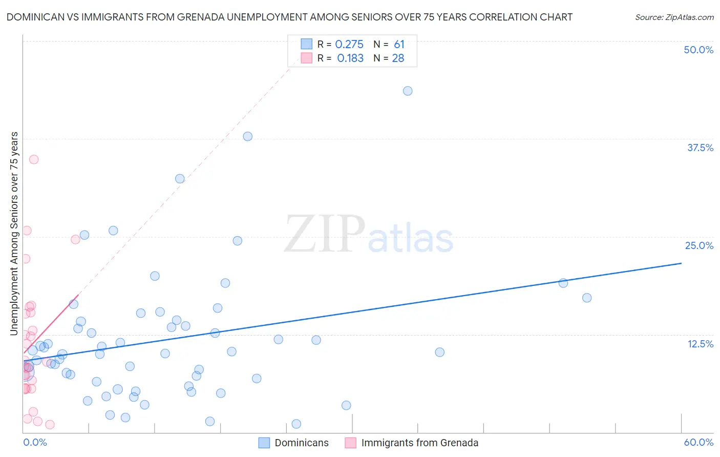 Dominican vs Immigrants from Grenada Unemployment Among Seniors over 75 years