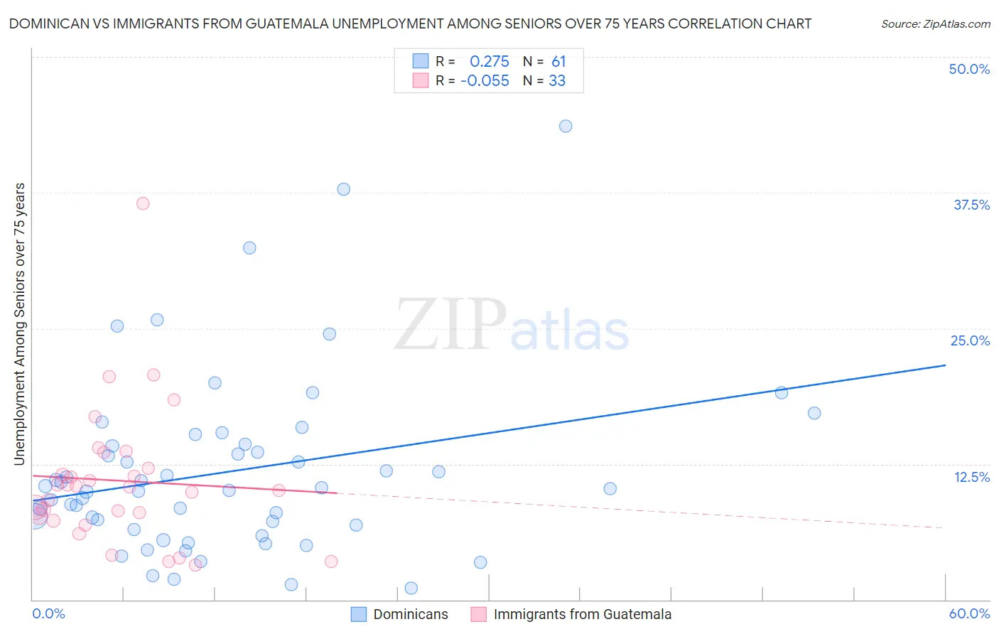 Dominican vs Immigrants from Guatemala Unemployment Among Seniors over 75 years