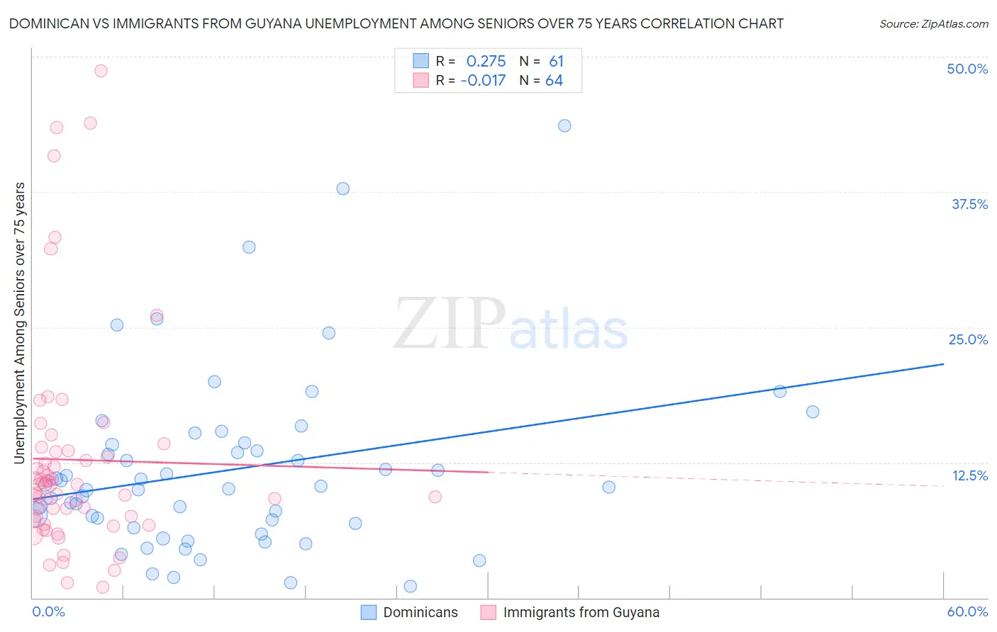 Dominican vs Immigrants from Guyana Unemployment Among Seniors over 75 years