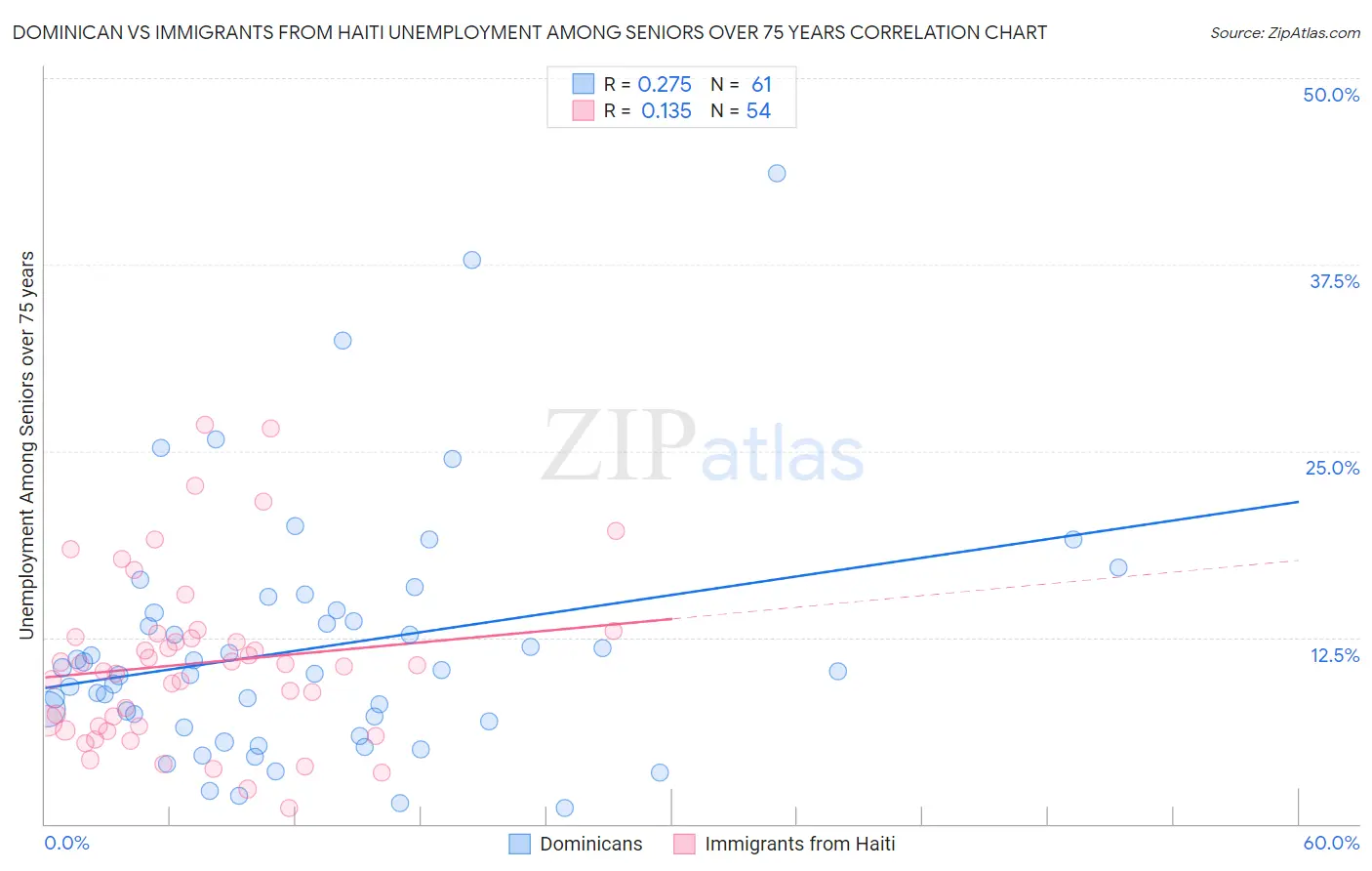 Dominican vs Immigrants from Haiti Unemployment Among Seniors over 75 years