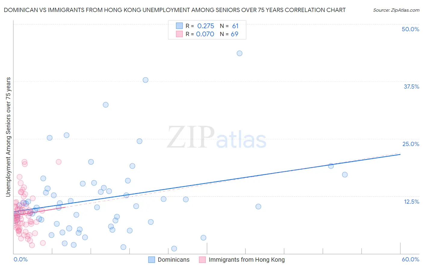 Dominican vs Immigrants from Hong Kong Unemployment Among Seniors over 75 years