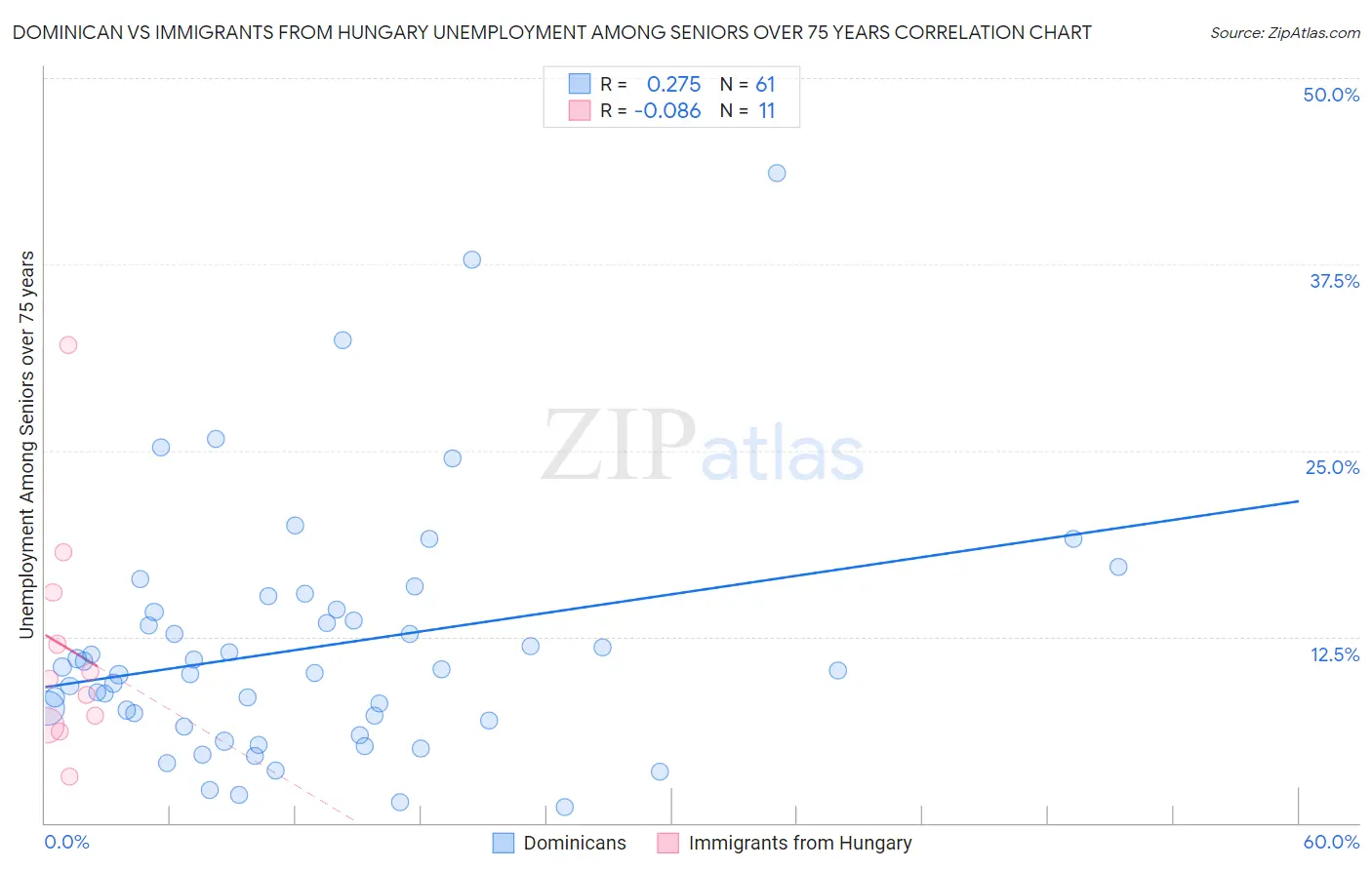 Dominican vs Immigrants from Hungary Unemployment Among Seniors over 75 years