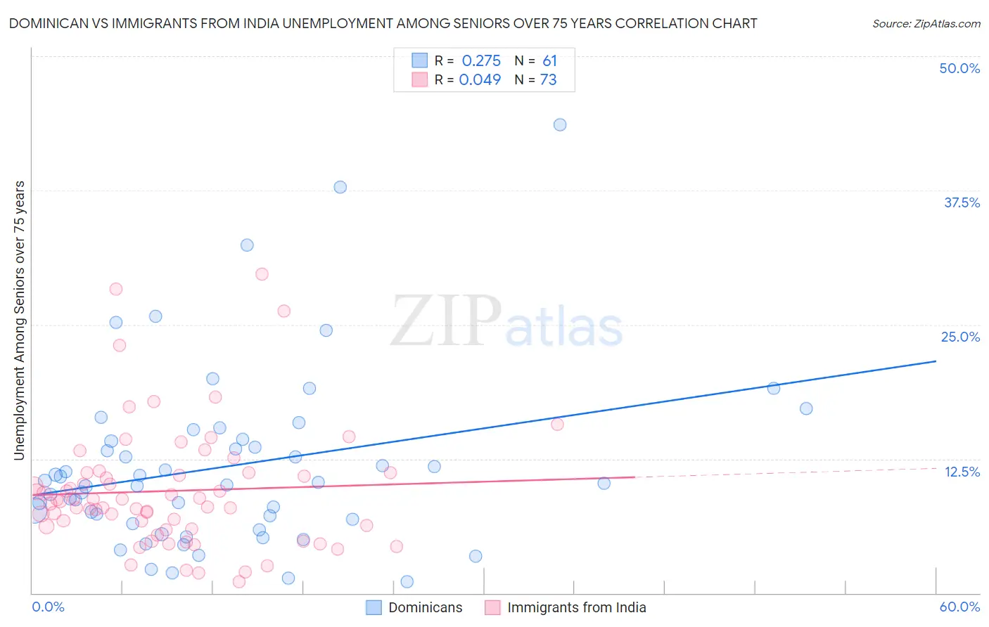 Dominican vs Immigrants from India Unemployment Among Seniors over 75 years