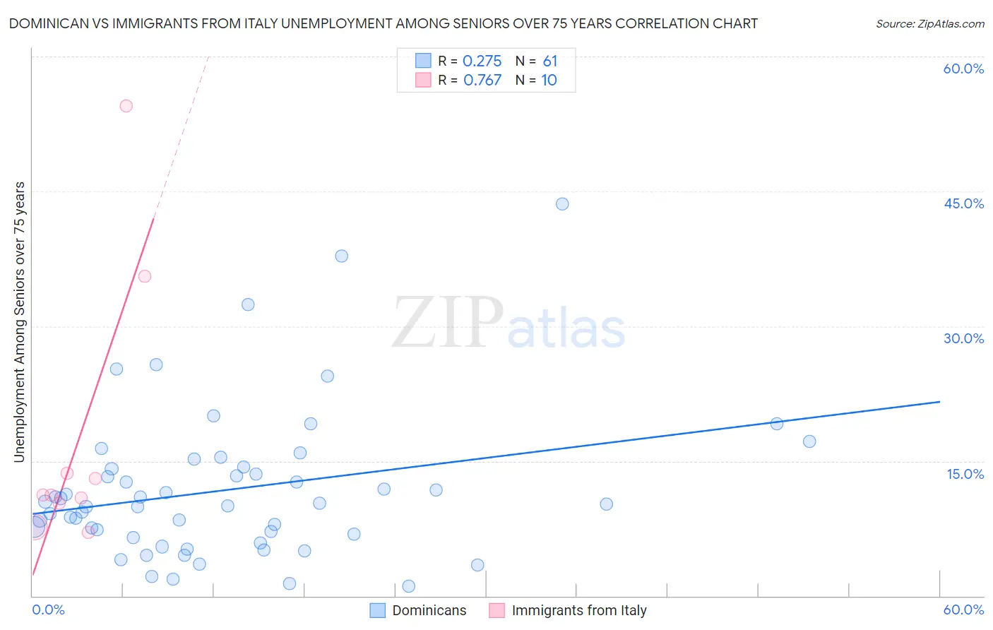 Dominican vs Immigrants from Italy Unemployment Among Seniors over 75 years