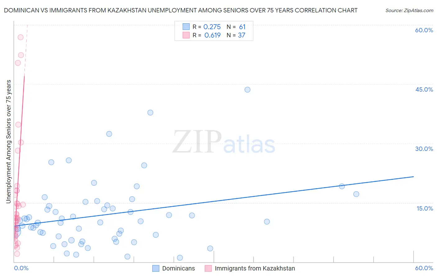 Dominican vs Immigrants from Kazakhstan Unemployment Among Seniors over 75 years