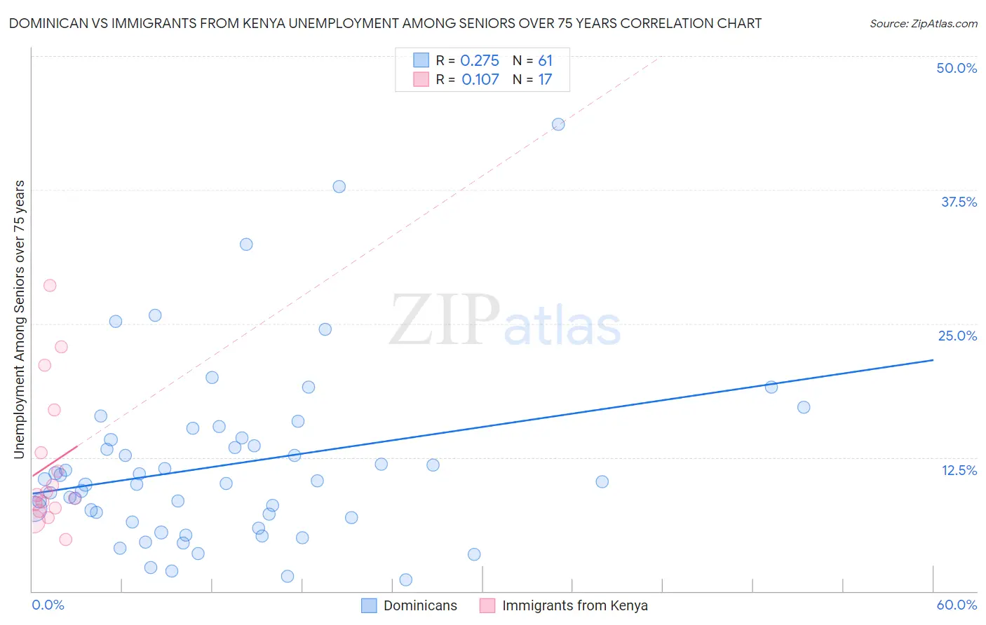 Dominican vs Immigrants from Kenya Unemployment Among Seniors over 75 years