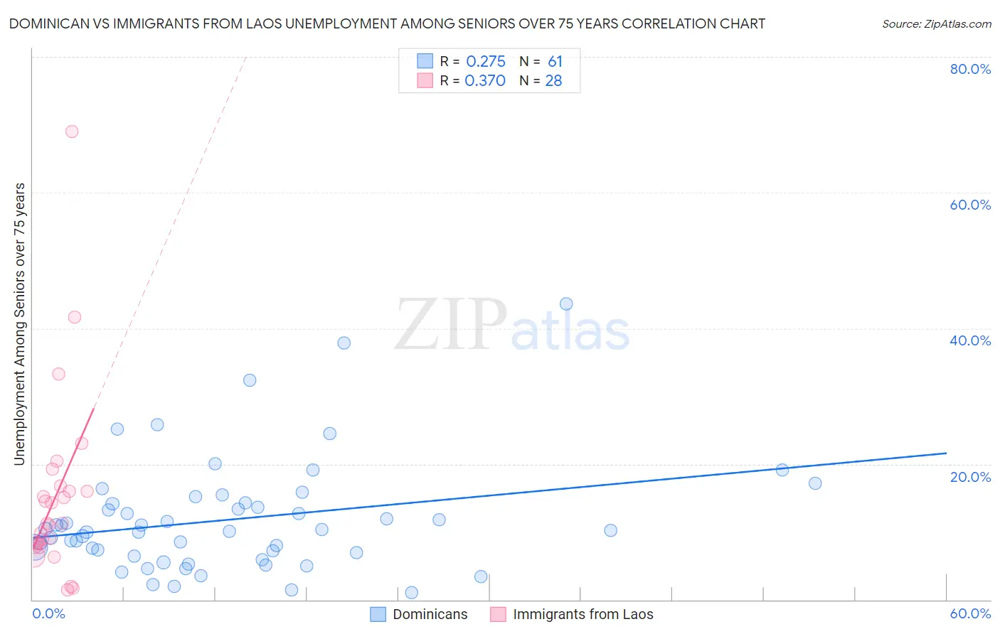 Dominican vs Immigrants from Laos Unemployment Among Seniors over 75 years