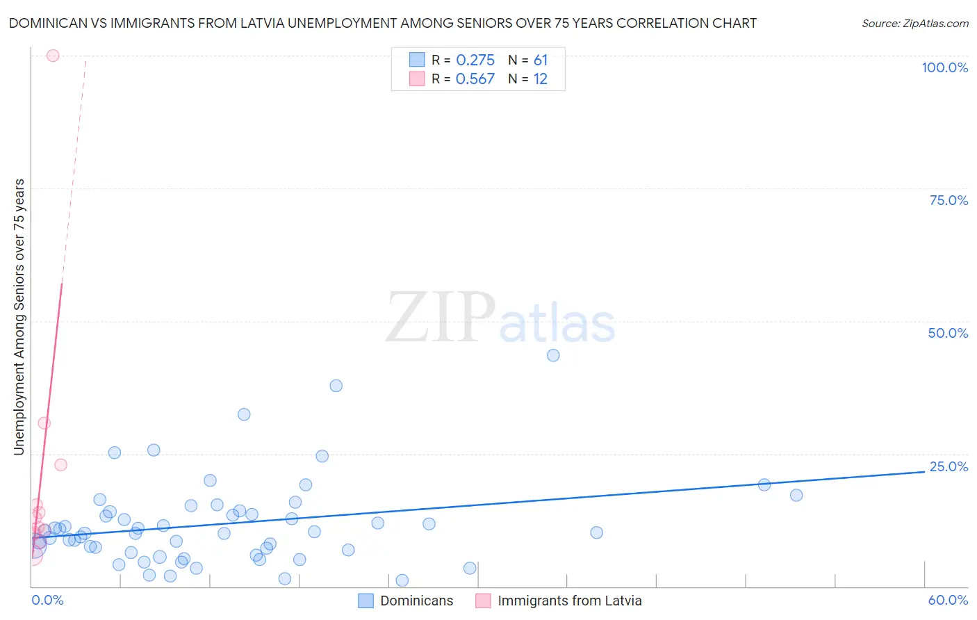 Dominican vs Immigrants from Latvia Unemployment Among Seniors over 75 years