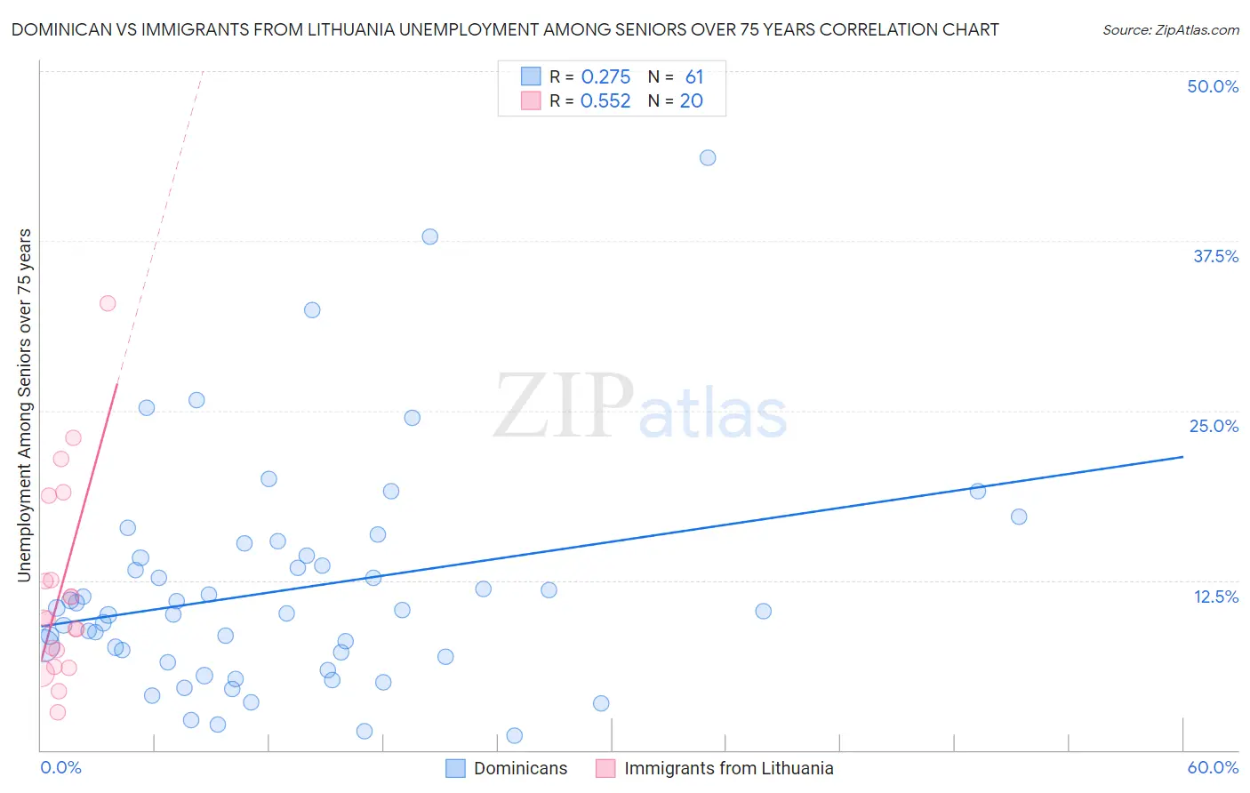 Dominican vs Immigrants from Lithuania Unemployment Among Seniors over 75 years