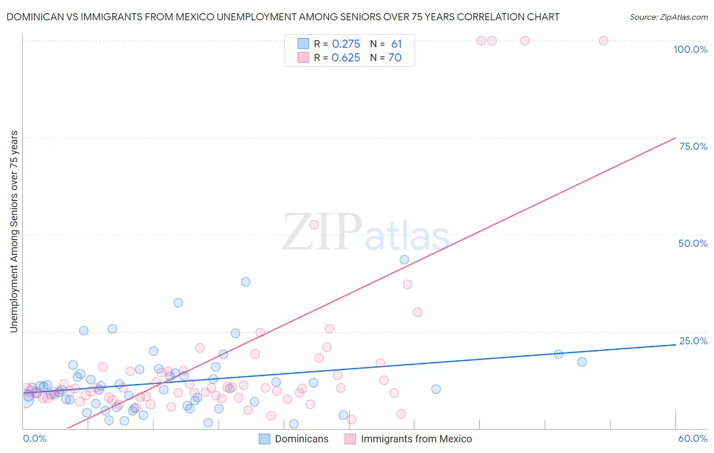 Dominican vs Immigrants from Mexico Unemployment Among Seniors over 75 years