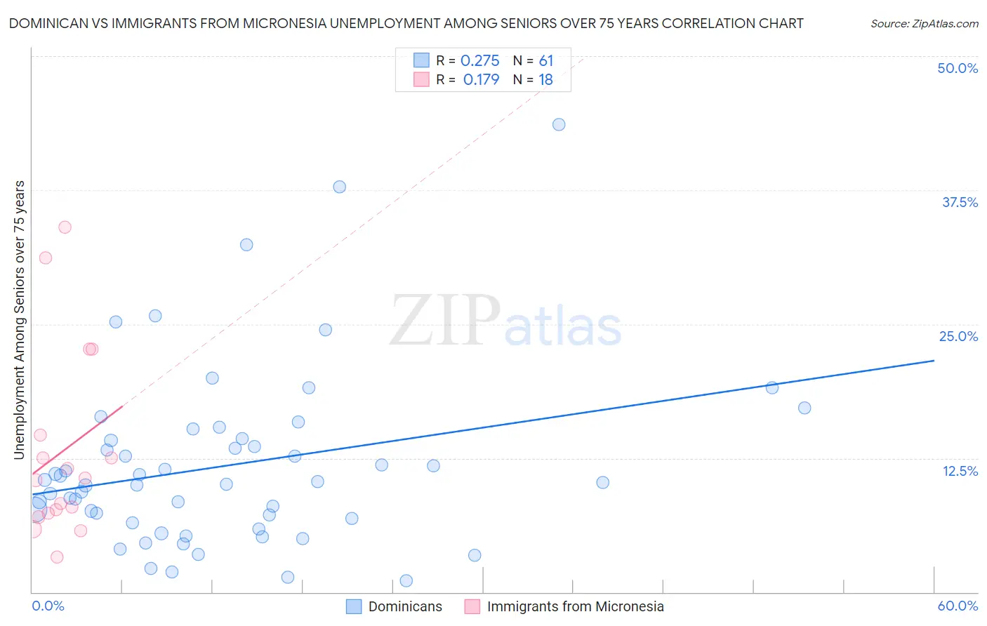 Dominican vs Immigrants from Micronesia Unemployment Among Seniors over 75 years