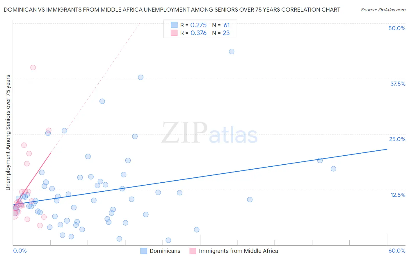 Dominican vs Immigrants from Middle Africa Unemployment Among Seniors over 75 years