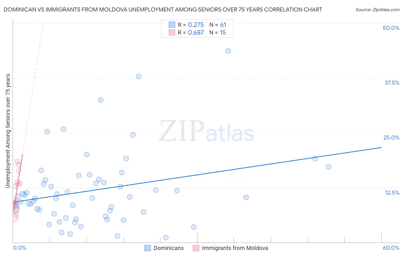 Dominican vs Immigrants from Moldova Unemployment Among Seniors over 75 years