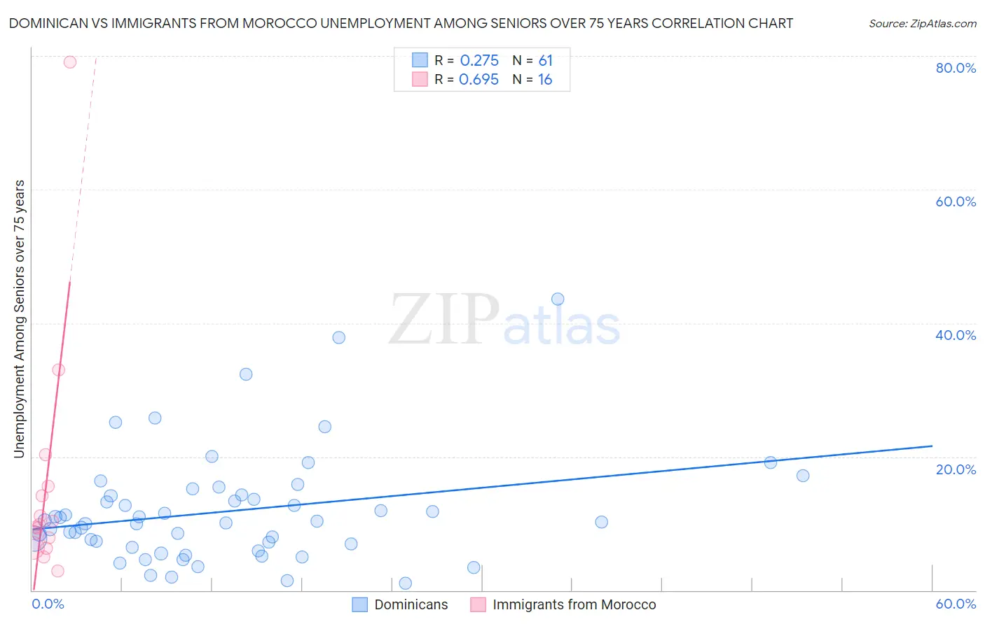 Dominican vs Immigrants from Morocco Unemployment Among Seniors over 75 years