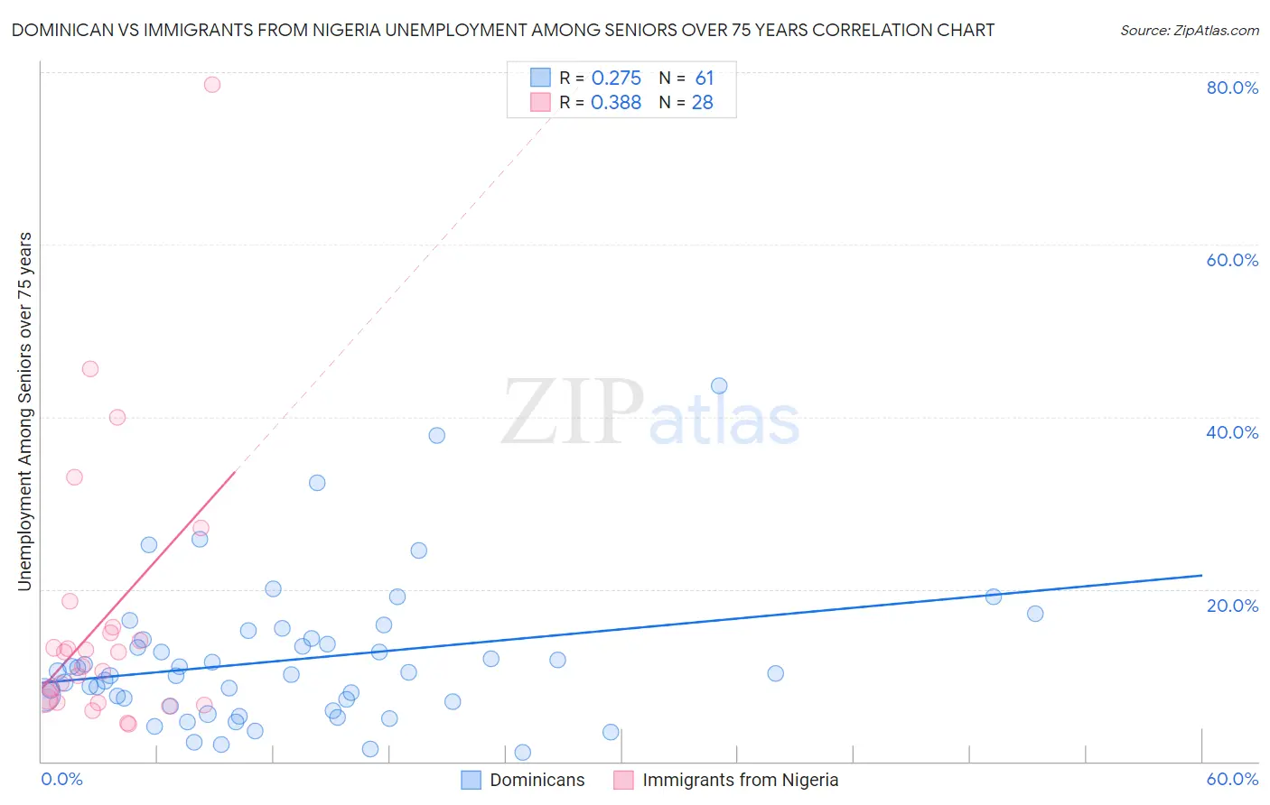 Dominican vs Immigrants from Nigeria Unemployment Among Seniors over 75 years