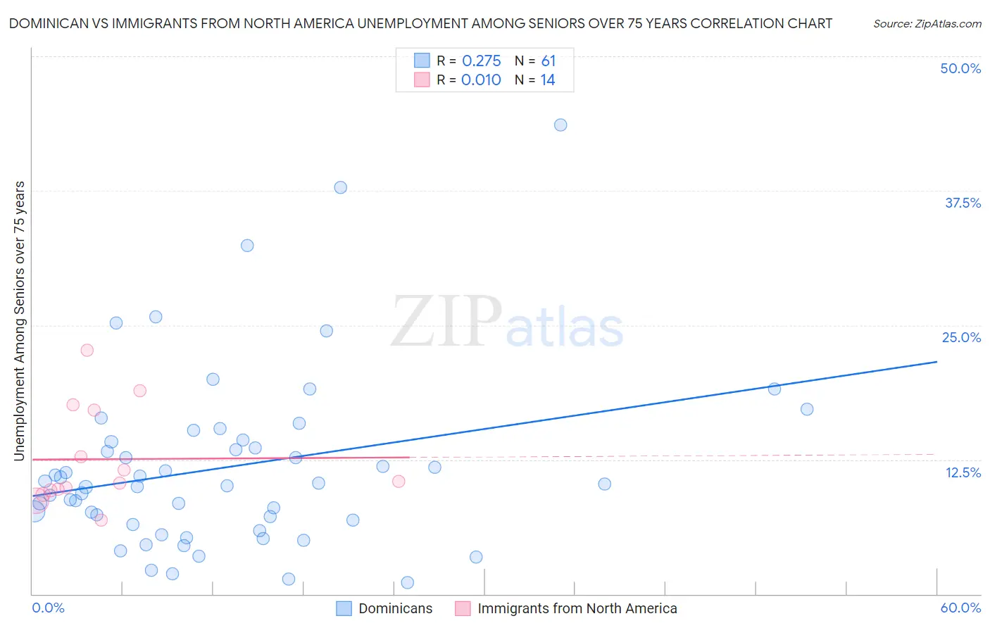 Dominican vs Immigrants from North America Unemployment Among Seniors over 75 years