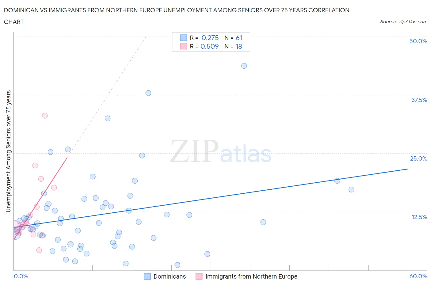 Dominican vs Immigrants from Northern Europe Unemployment Among Seniors over 75 years