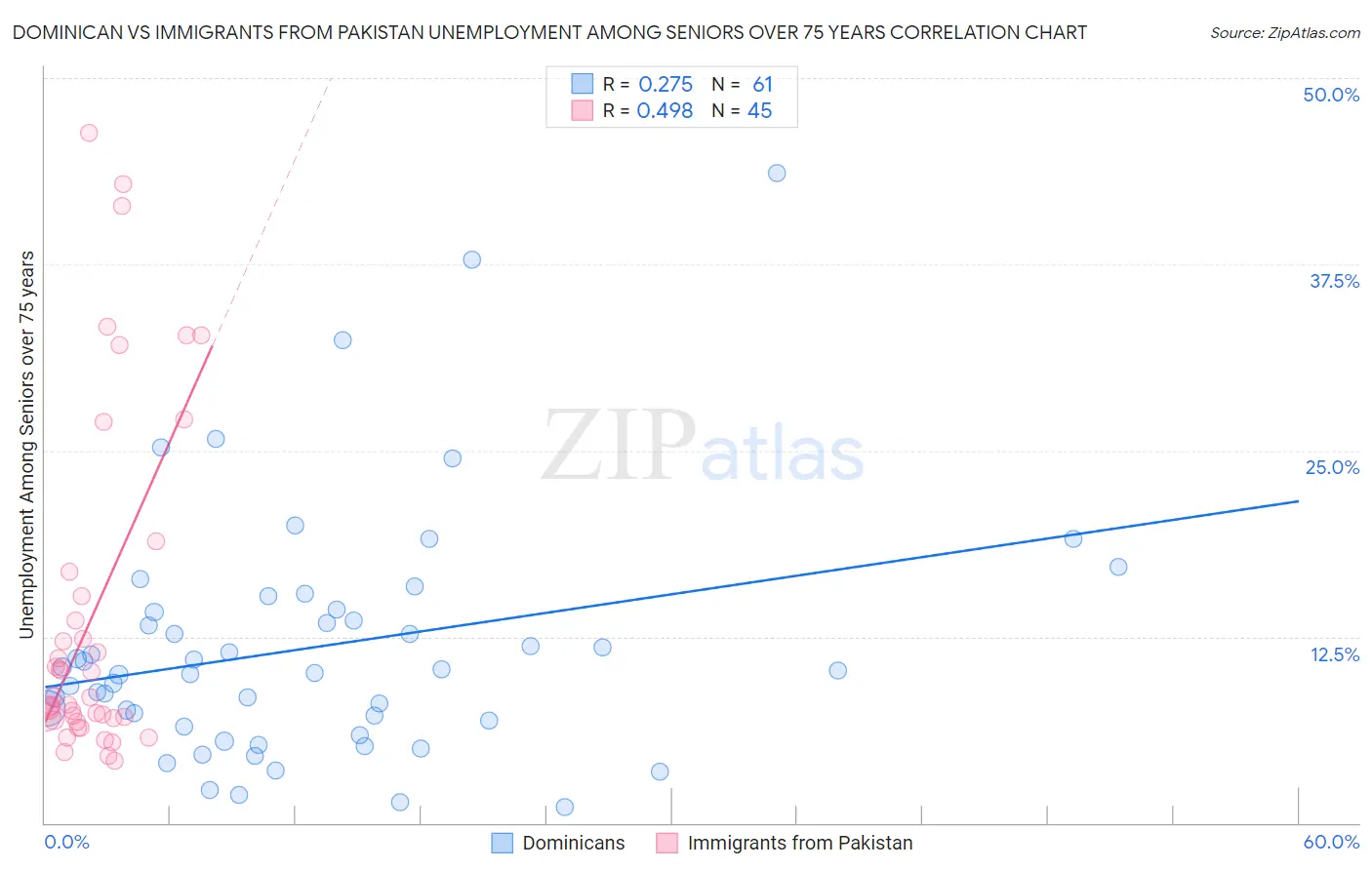 Dominican vs Immigrants from Pakistan Unemployment Among Seniors over 75 years
