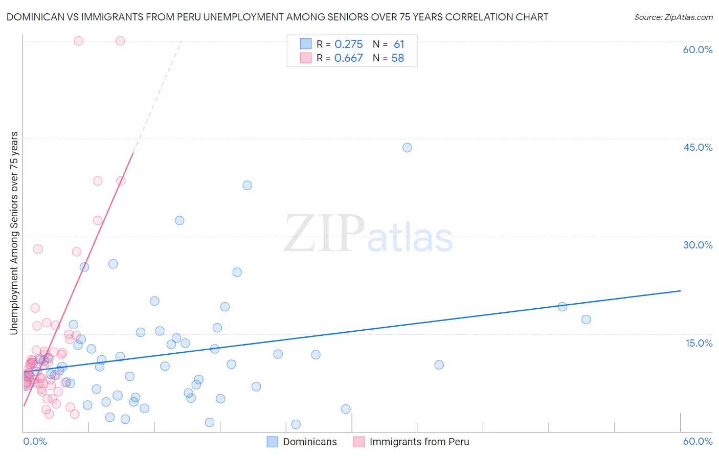 Dominican vs Immigrants from Peru Unemployment Among Seniors over 75 years