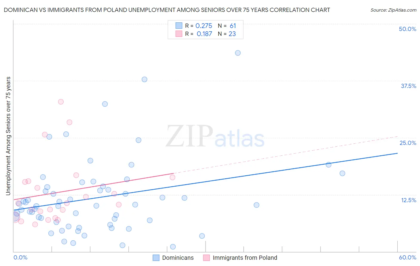 Dominican vs Immigrants from Poland Unemployment Among Seniors over 75 years
