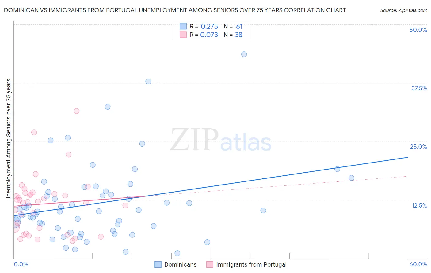 Dominican vs Immigrants from Portugal Unemployment Among Seniors over 75 years