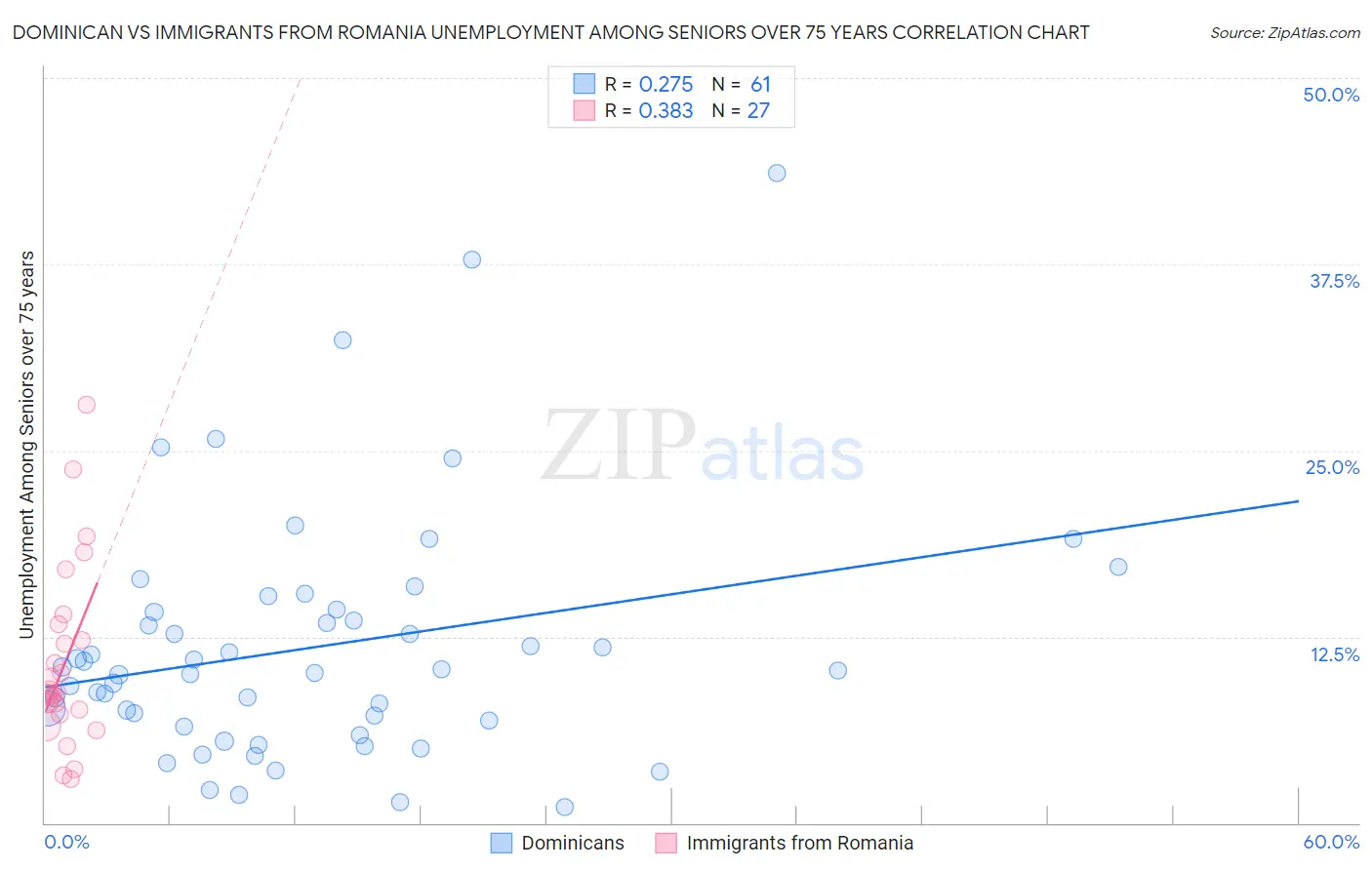 Dominican vs Immigrants from Romania Unemployment Among Seniors over 75 years