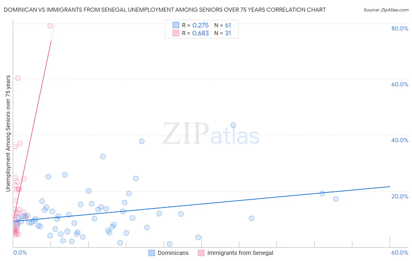 Dominican vs Immigrants from Senegal Unemployment Among Seniors over 75 years