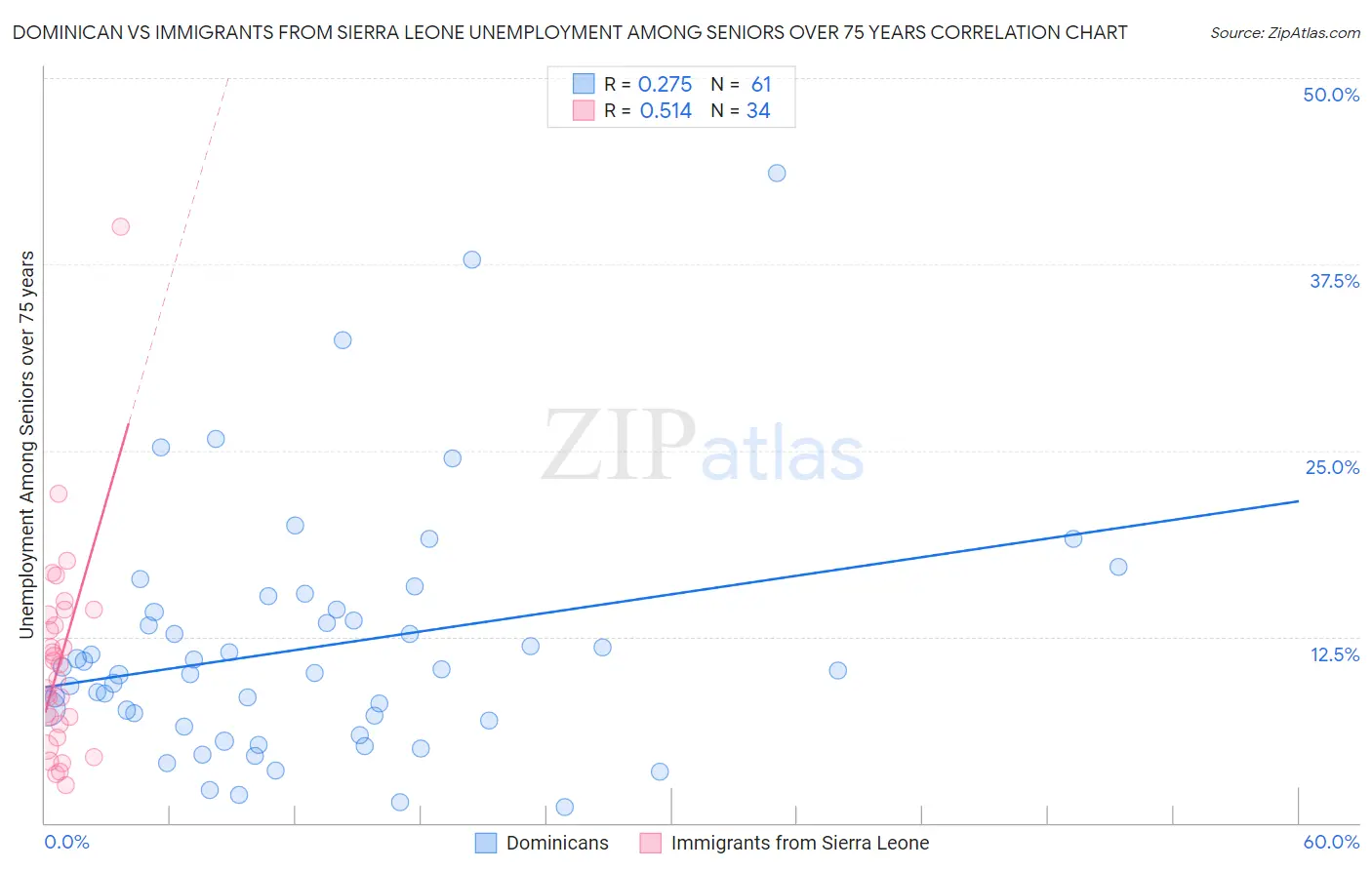Dominican vs Immigrants from Sierra Leone Unemployment Among Seniors over 75 years