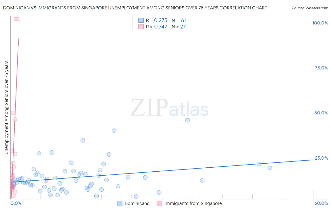 Dominican vs Immigrants from Singapore Unemployment Among Seniors over 75 years