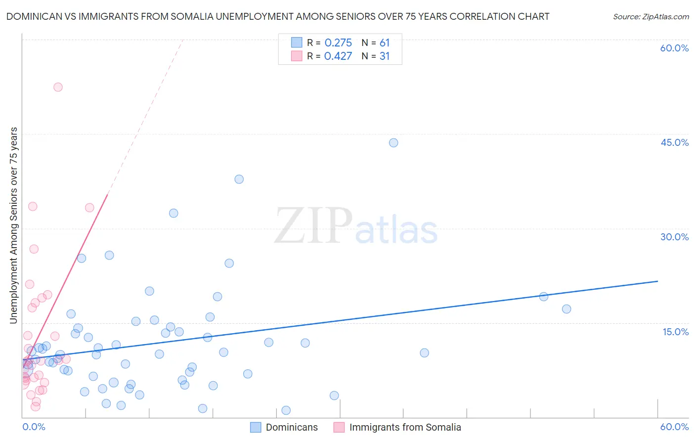Dominican vs Immigrants from Somalia Unemployment Among Seniors over 75 years