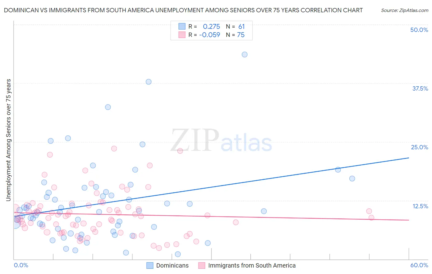 Dominican vs Immigrants from South America Unemployment Among Seniors over 75 years