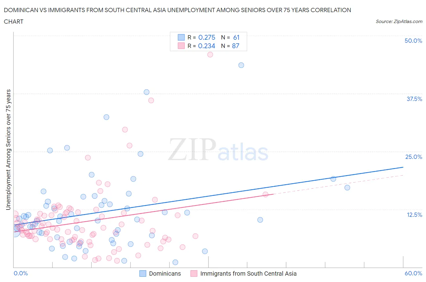 Dominican vs Immigrants from South Central Asia Unemployment Among Seniors over 75 years