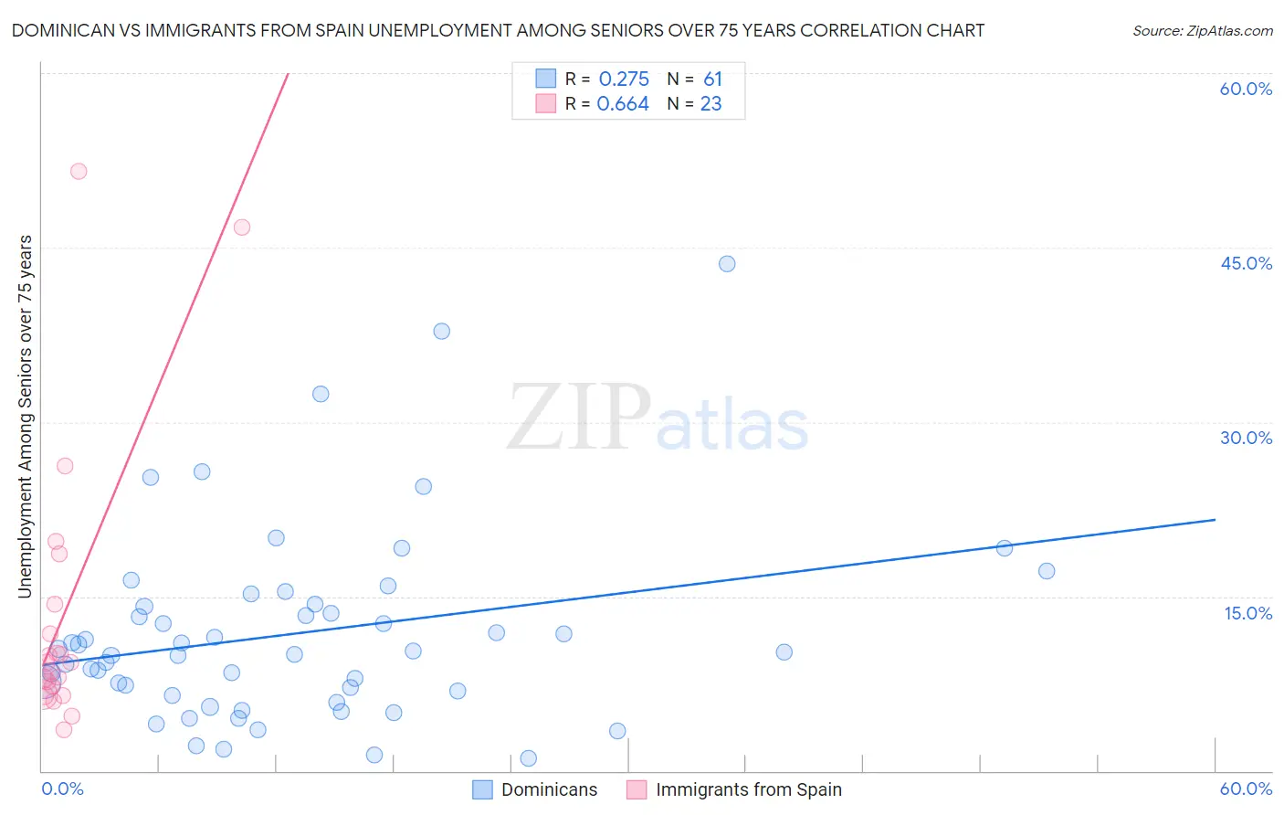 Dominican vs Immigrants from Spain Unemployment Among Seniors over 75 years