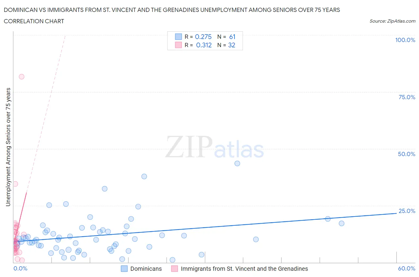 Dominican vs Immigrants from St. Vincent and the Grenadines Unemployment Among Seniors over 75 years