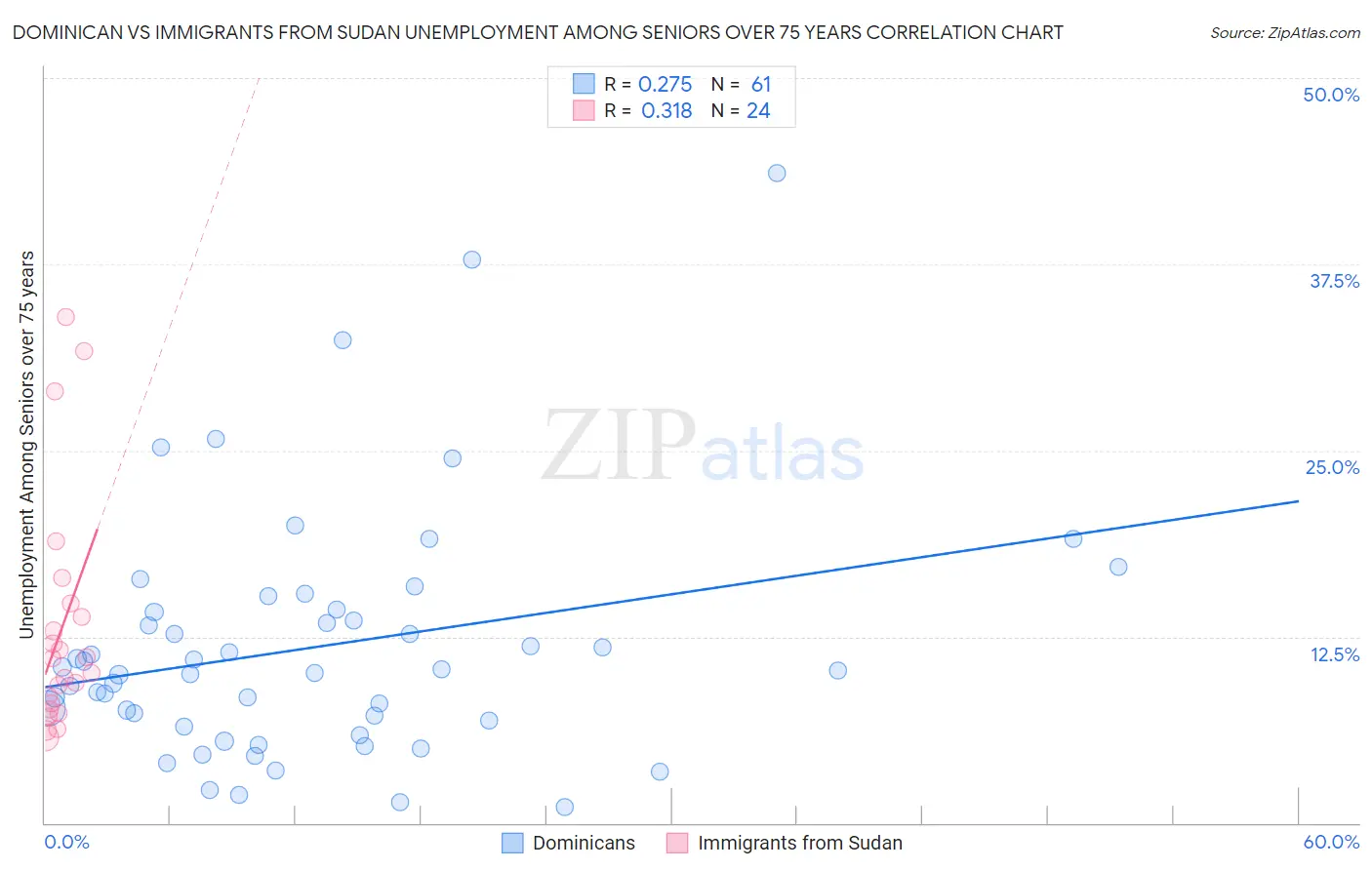 Dominican vs Immigrants from Sudan Unemployment Among Seniors over 75 years