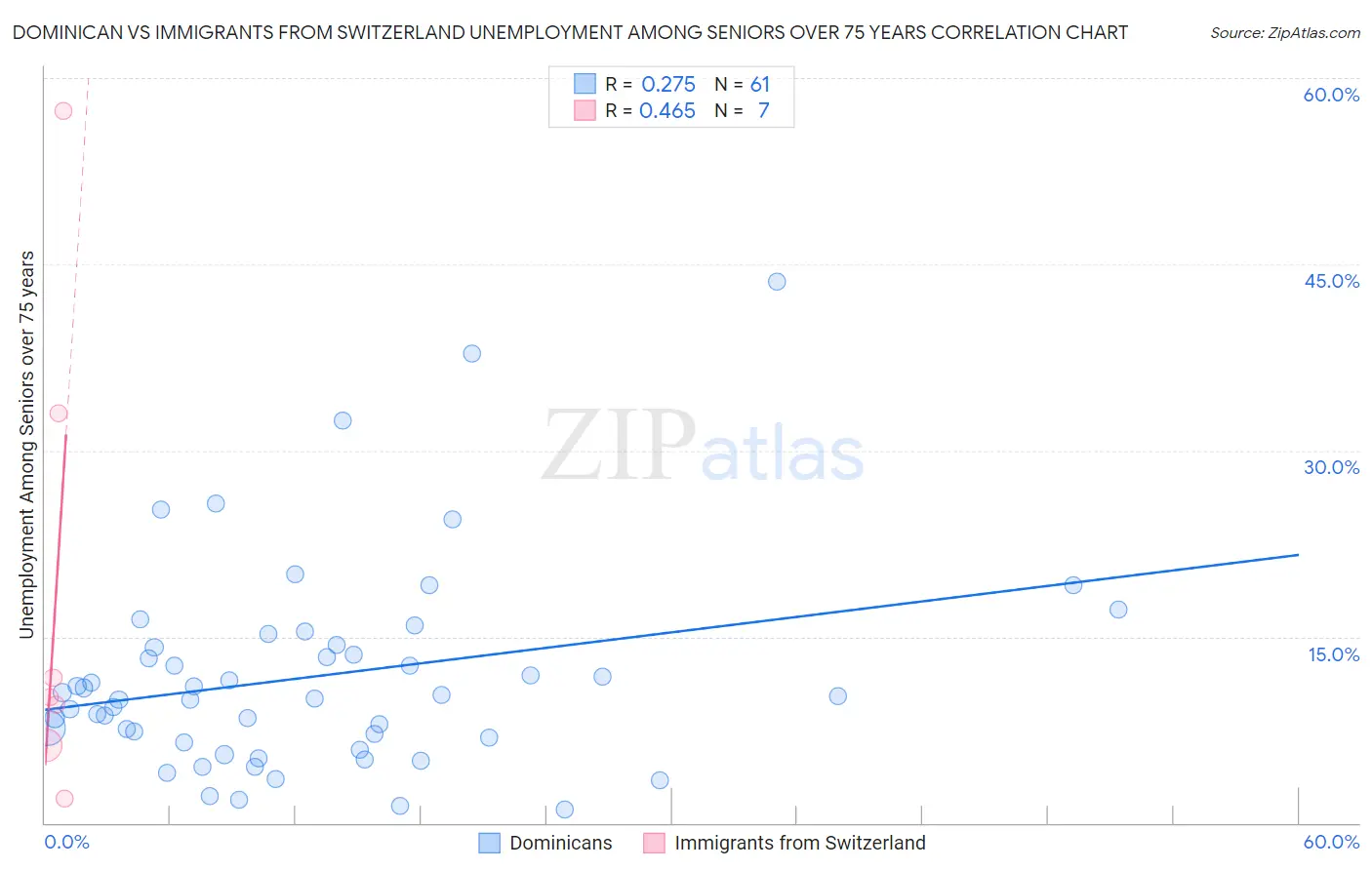 Dominican vs Immigrants from Switzerland Unemployment Among Seniors over 75 years