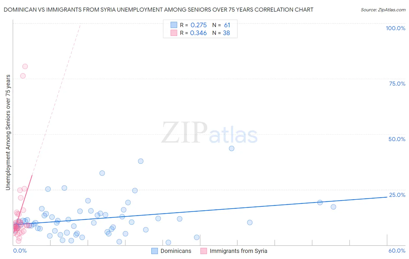 Dominican vs Immigrants from Syria Unemployment Among Seniors over 75 years