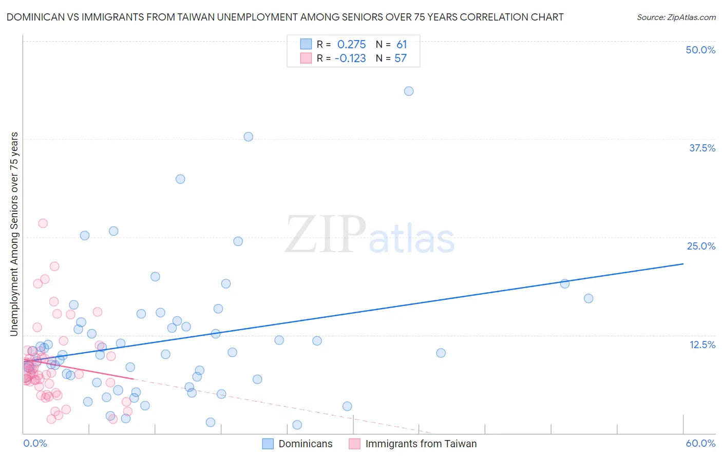 Dominican vs Immigrants from Taiwan Unemployment Among Seniors over 75 years