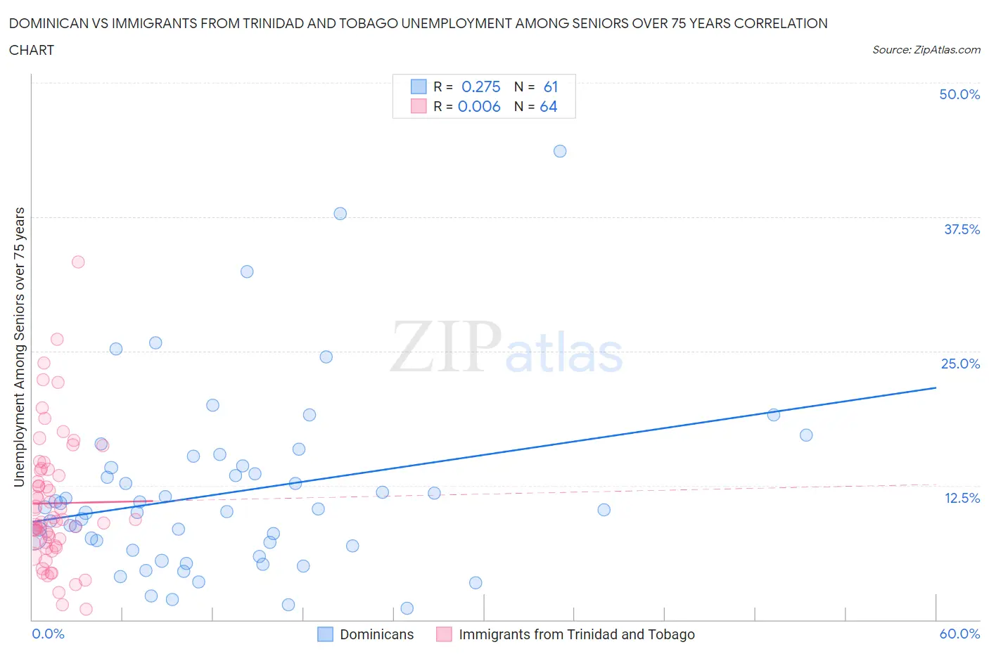 Dominican vs Immigrants from Trinidad and Tobago Unemployment Among Seniors over 75 years