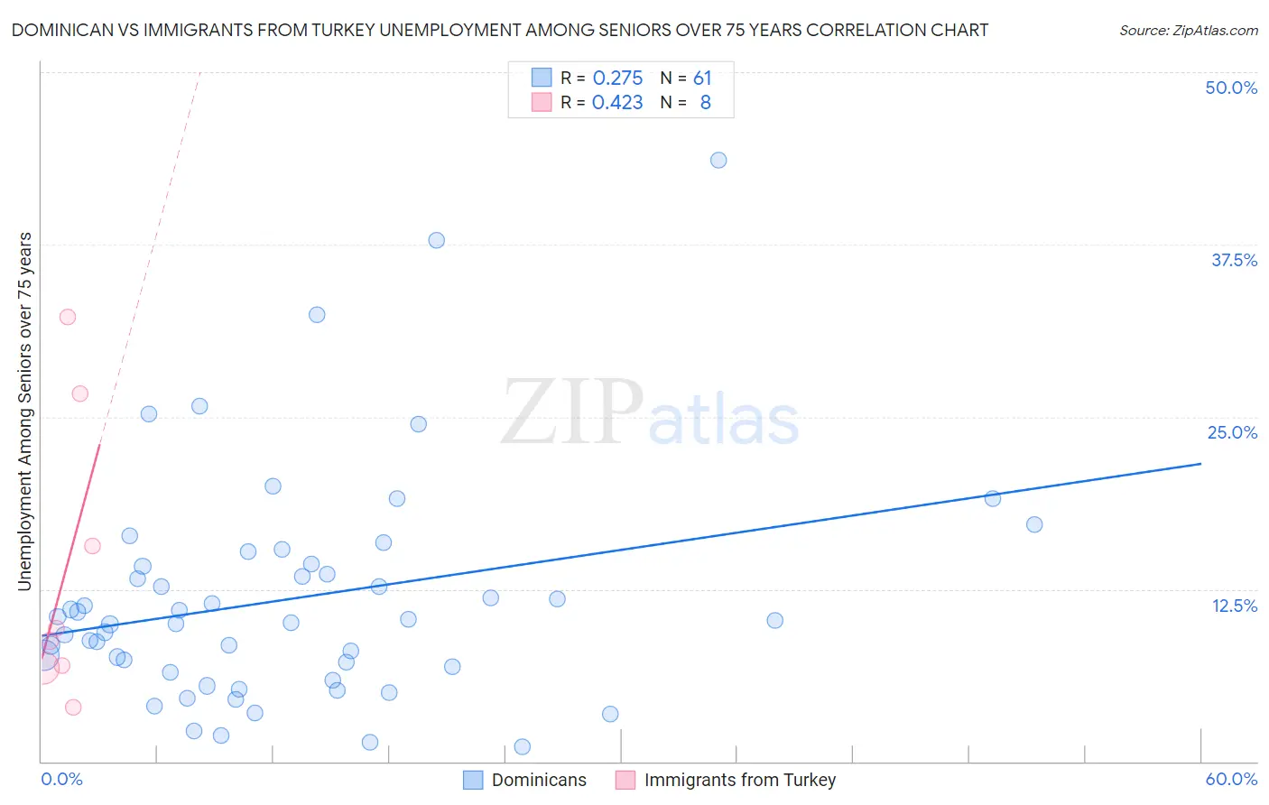 Dominican vs Immigrants from Turkey Unemployment Among Seniors over 75 years