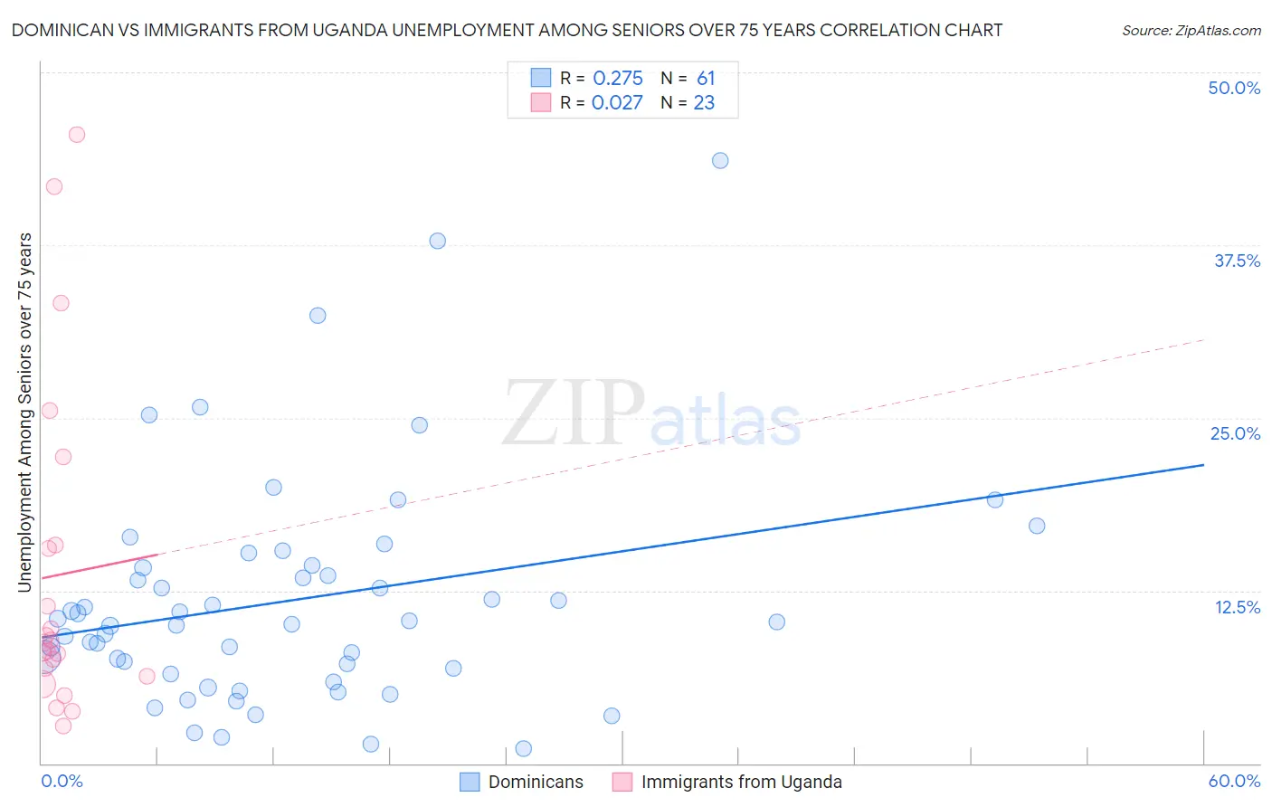 Dominican vs Immigrants from Uganda Unemployment Among Seniors over 75 years